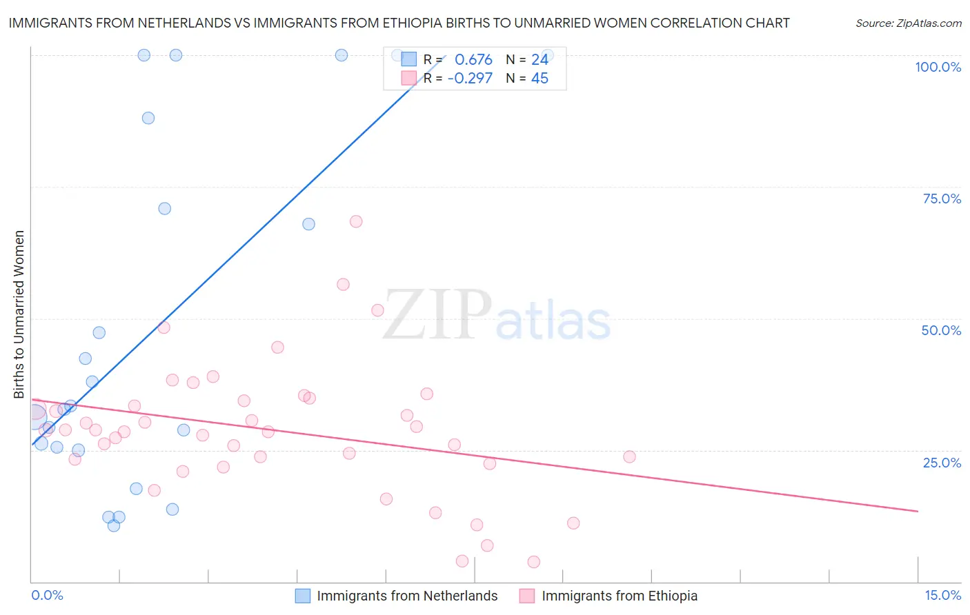 Immigrants from Netherlands vs Immigrants from Ethiopia Births to Unmarried Women