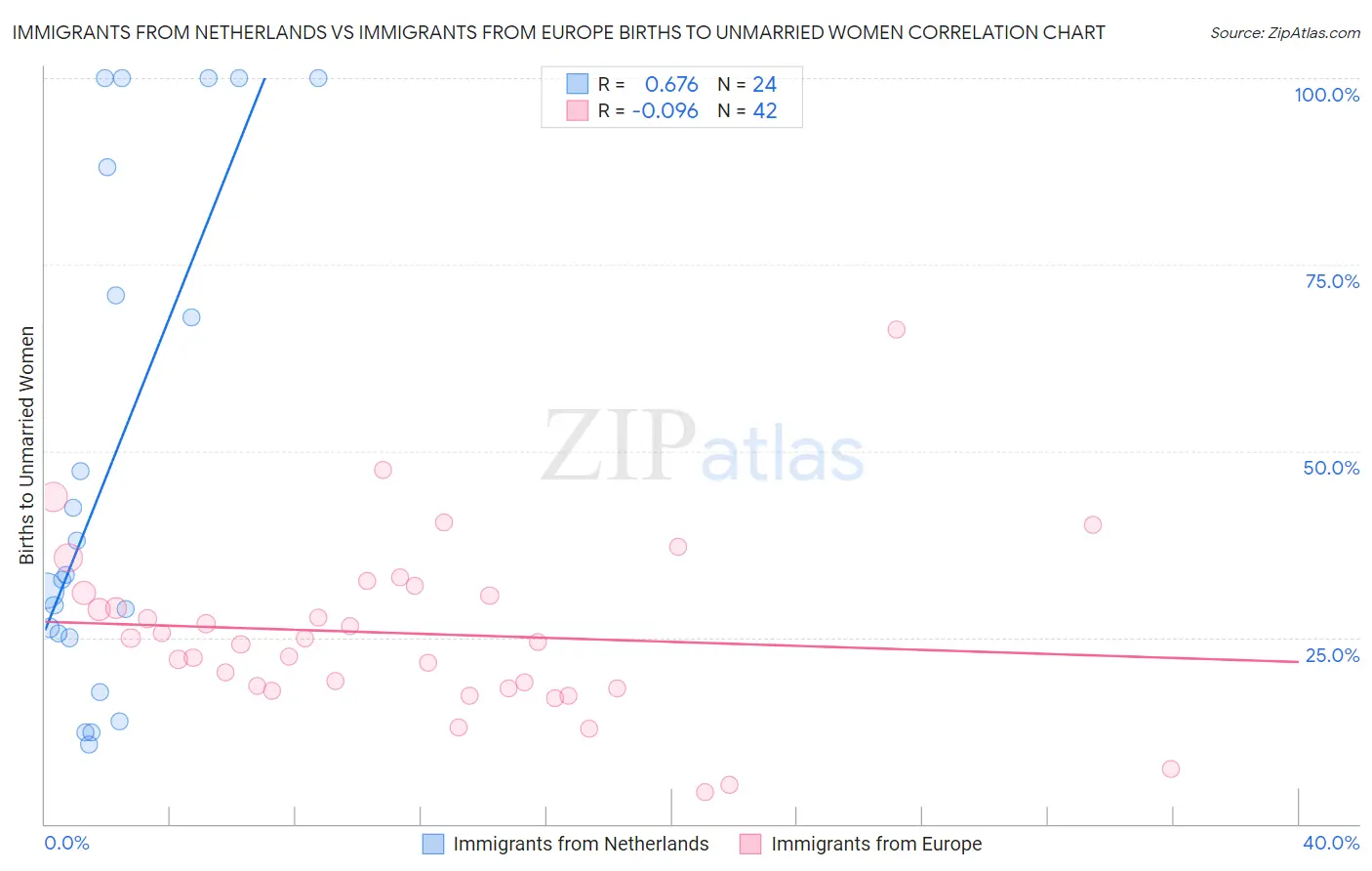 Immigrants from Netherlands vs Immigrants from Europe Births to Unmarried Women