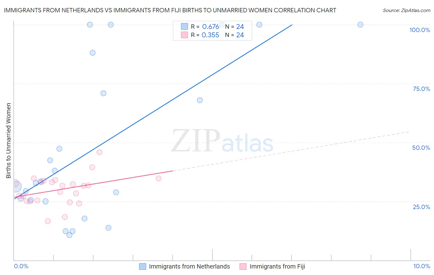 Immigrants from Netherlands vs Immigrants from Fiji Births to Unmarried Women