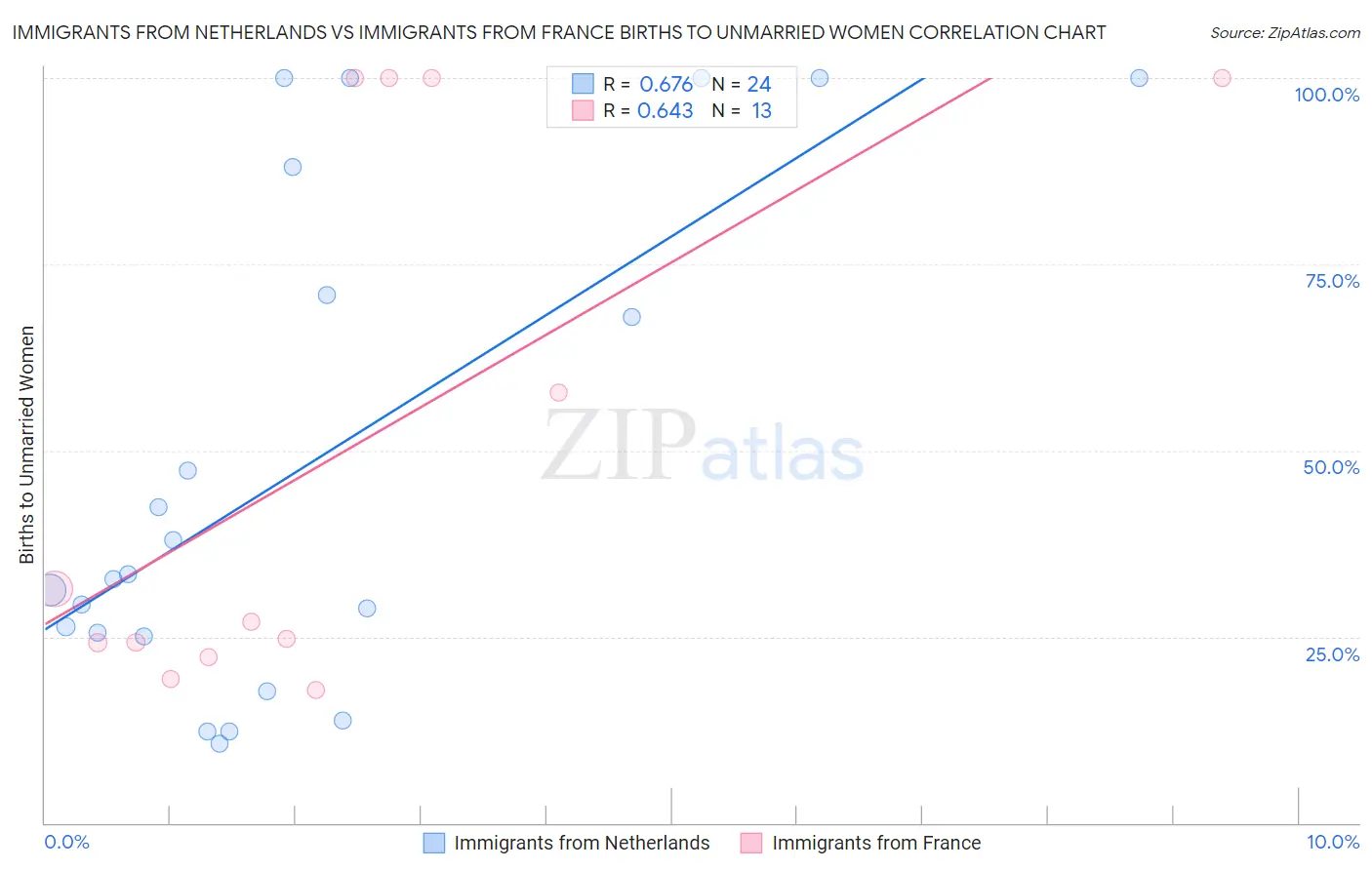 Immigrants from Netherlands vs Immigrants from France Births to Unmarried Women
