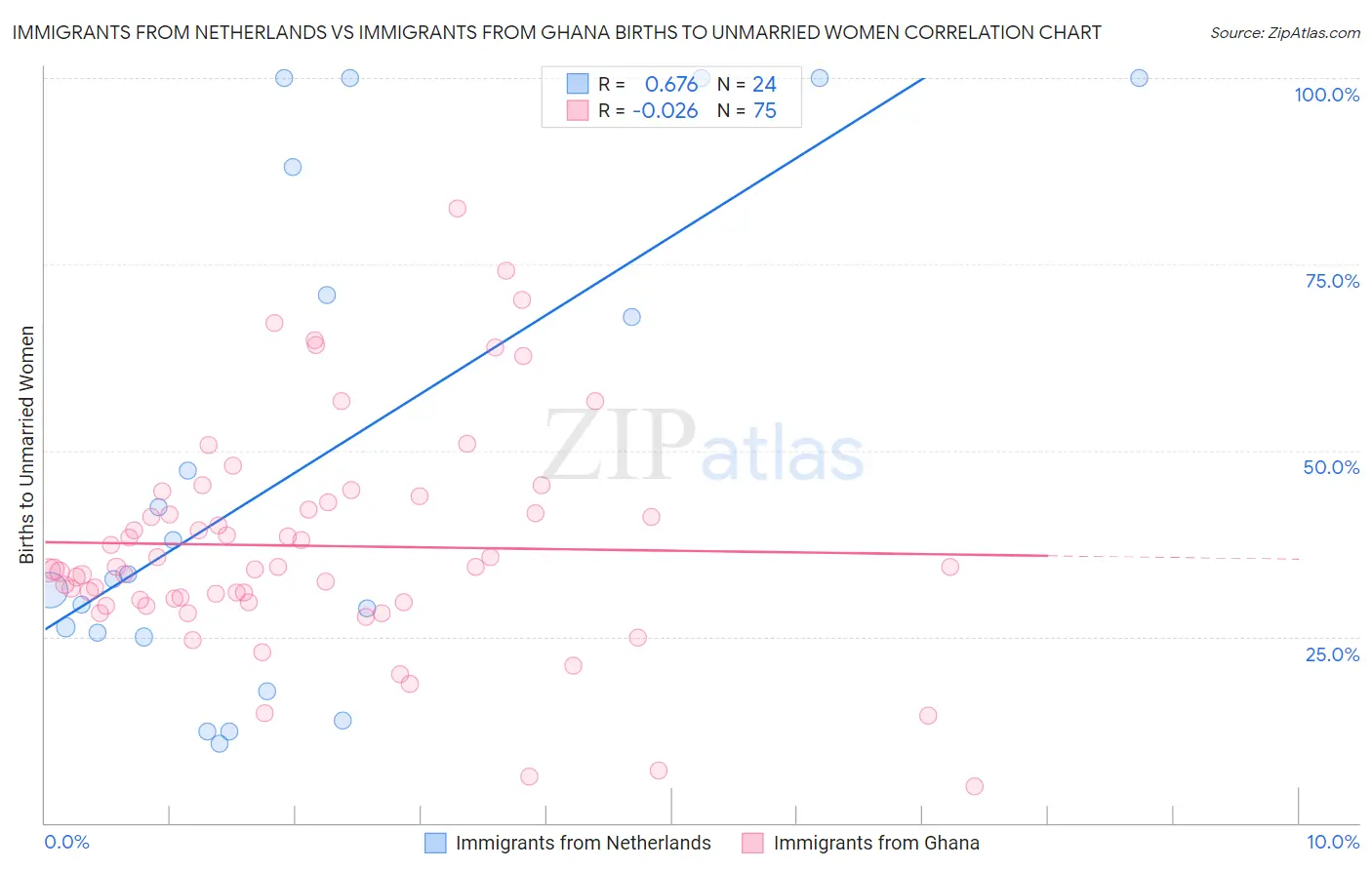 Immigrants from Netherlands vs Immigrants from Ghana Births to Unmarried Women