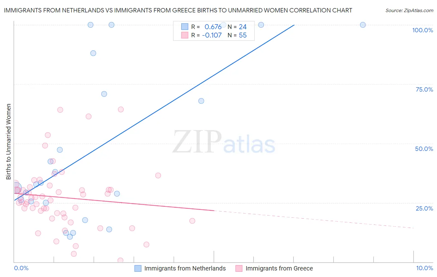 Immigrants from Netherlands vs Immigrants from Greece Births to Unmarried Women