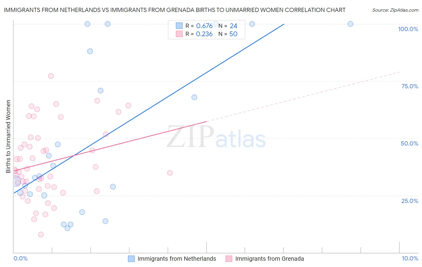 Immigrants from Netherlands vs Immigrants from Grenada Births to Unmarried Women