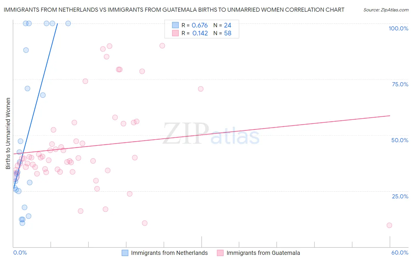 Immigrants from Netherlands vs Immigrants from Guatemala Births to Unmarried Women