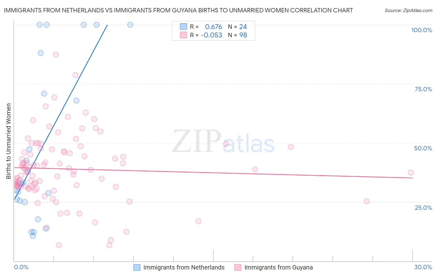 Immigrants from Netherlands vs Immigrants from Guyana Births to Unmarried Women
