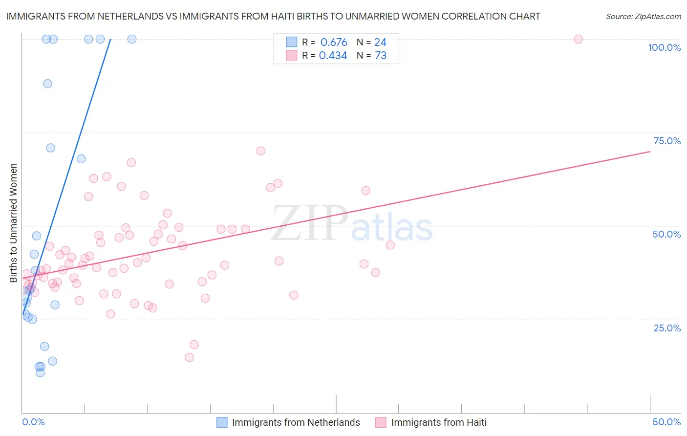 Immigrants from Netherlands vs Immigrants from Haiti Births to Unmarried Women