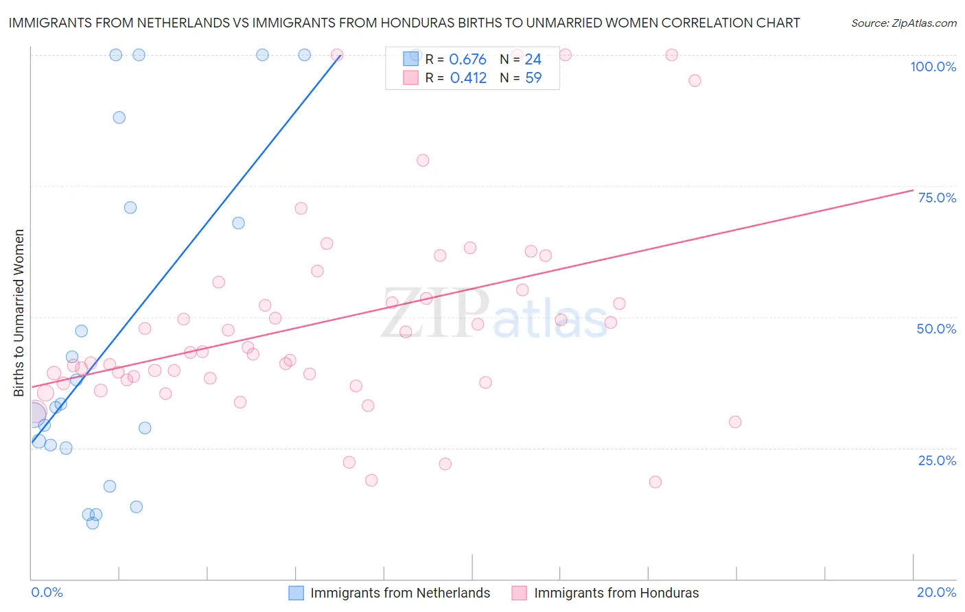 Immigrants from Netherlands vs Immigrants from Honduras Births to Unmarried Women