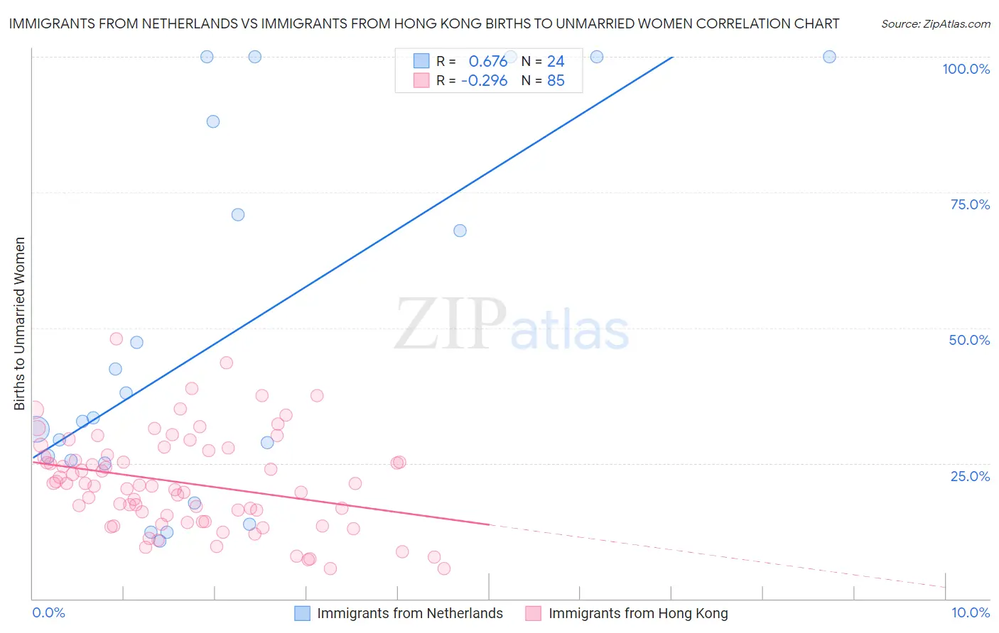 Immigrants from Netherlands vs Immigrants from Hong Kong Births to Unmarried Women