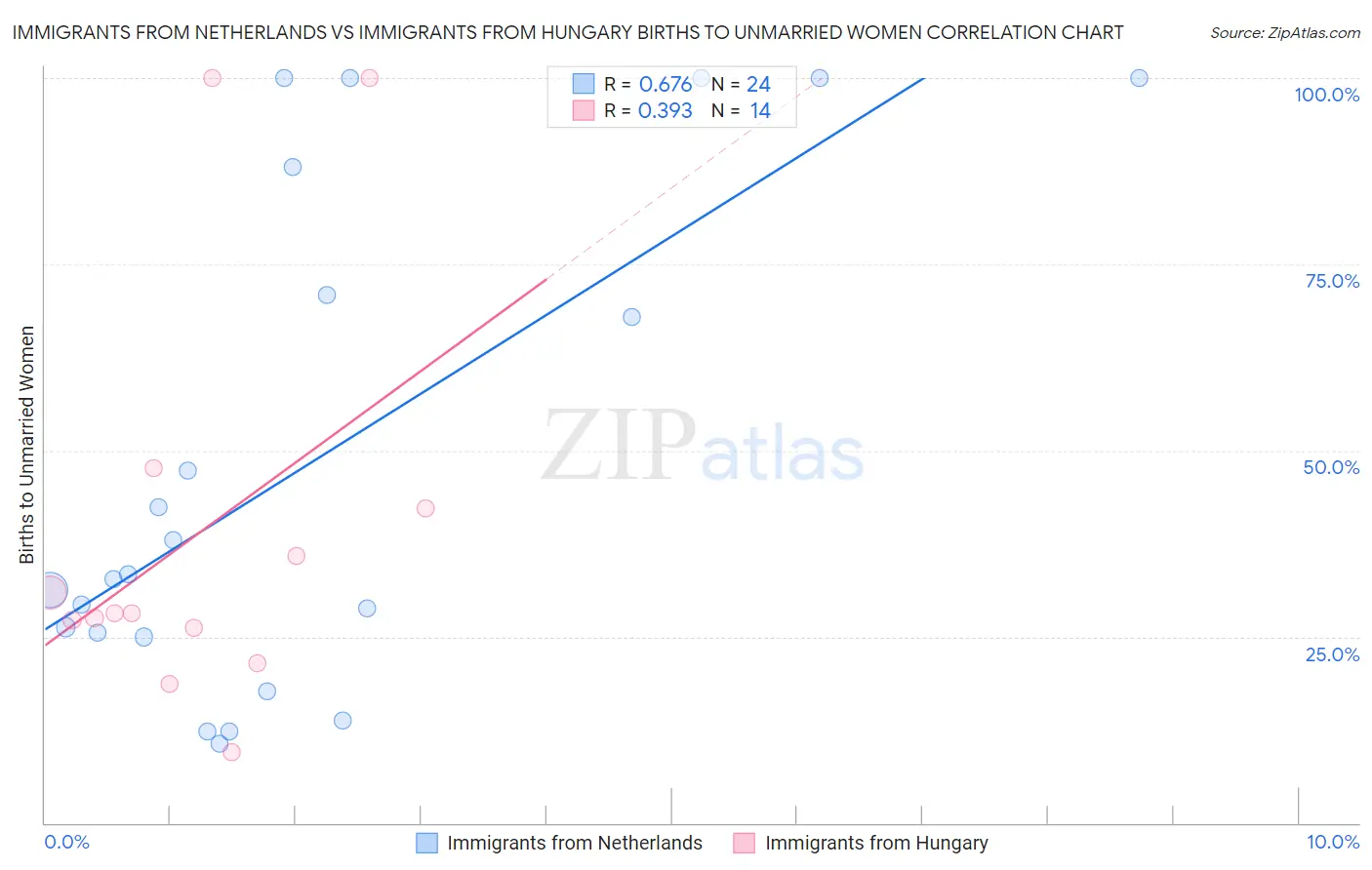 Immigrants from Netherlands vs Immigrants from Hungary Births to Unmarried Women