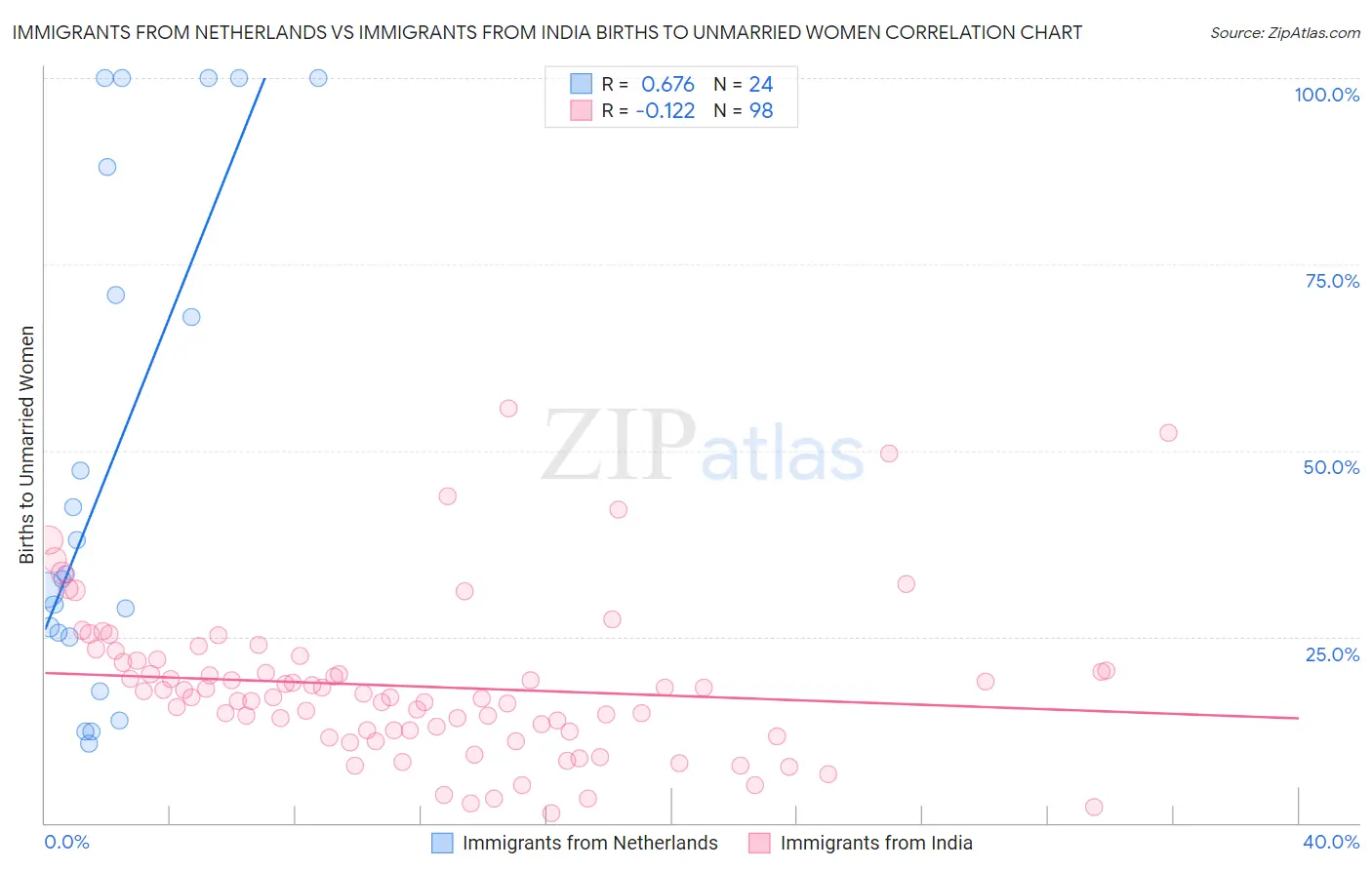 Immigrants from Netherlands vs Immigrants from India Births to Unmarried Women