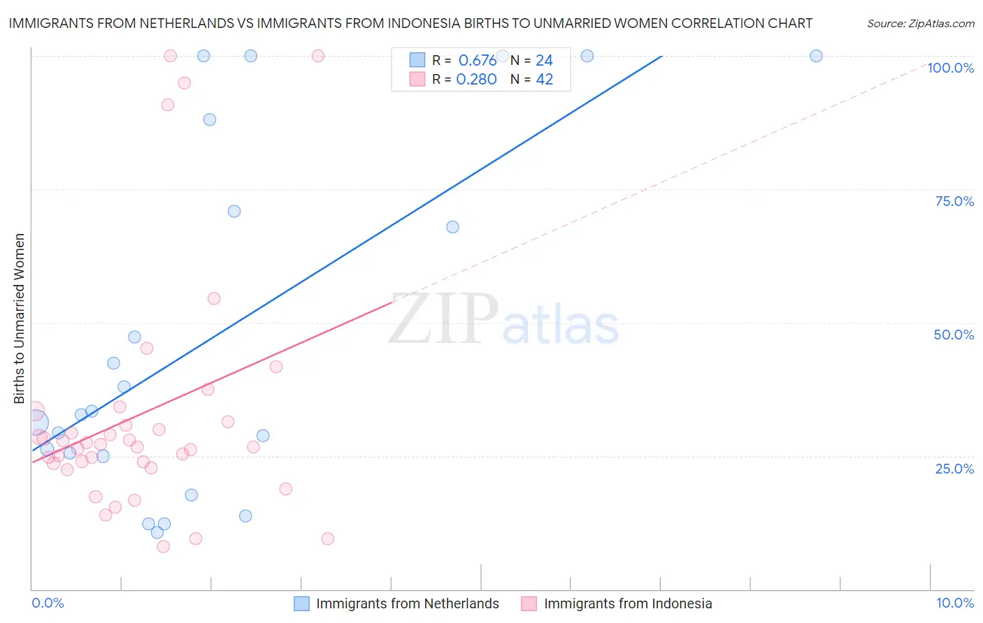 Immigrants from Netherlands vs Immigrants from Indonesia Births to Unmarried Women