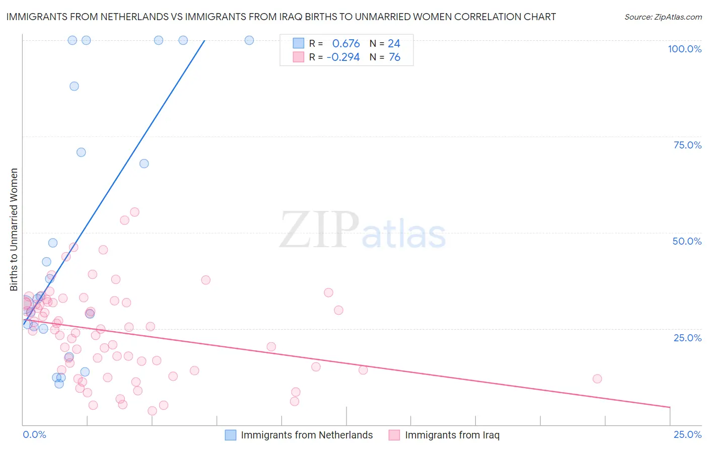 Immigrants from Netherlands vs Immigrants from Iraq Births to Unmarried Women