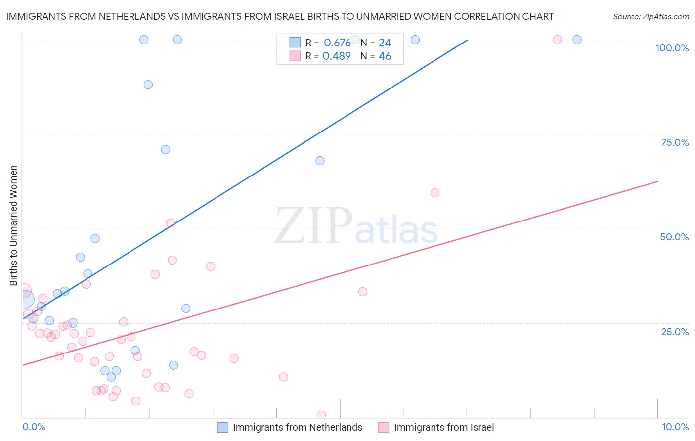 Immigrants from Netherlands vs Immigrants from Israel Births to Unmarried Women
