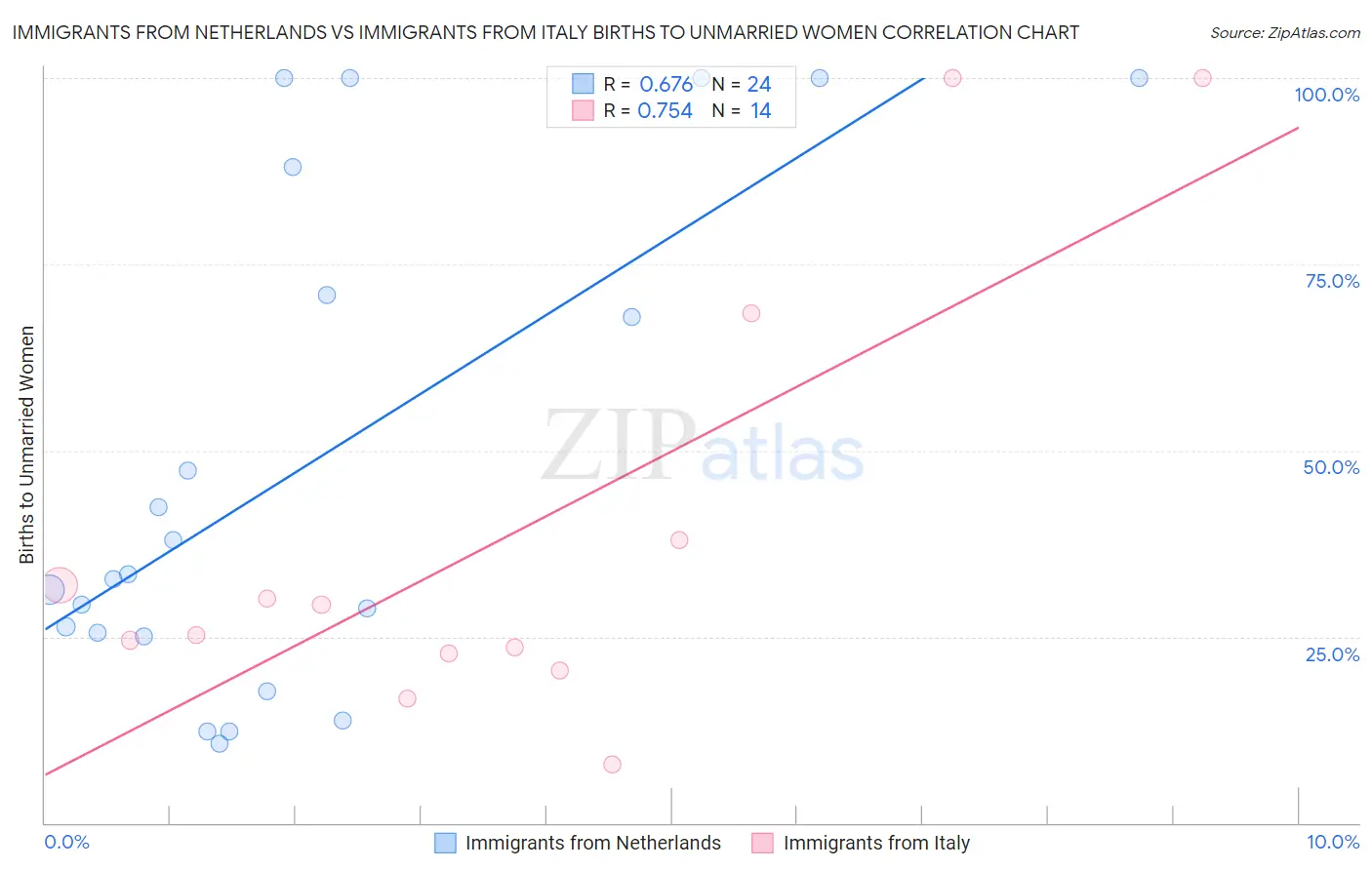 Immigrants from Netherlands vs Immigrants from Italy Births to Unmarried Women