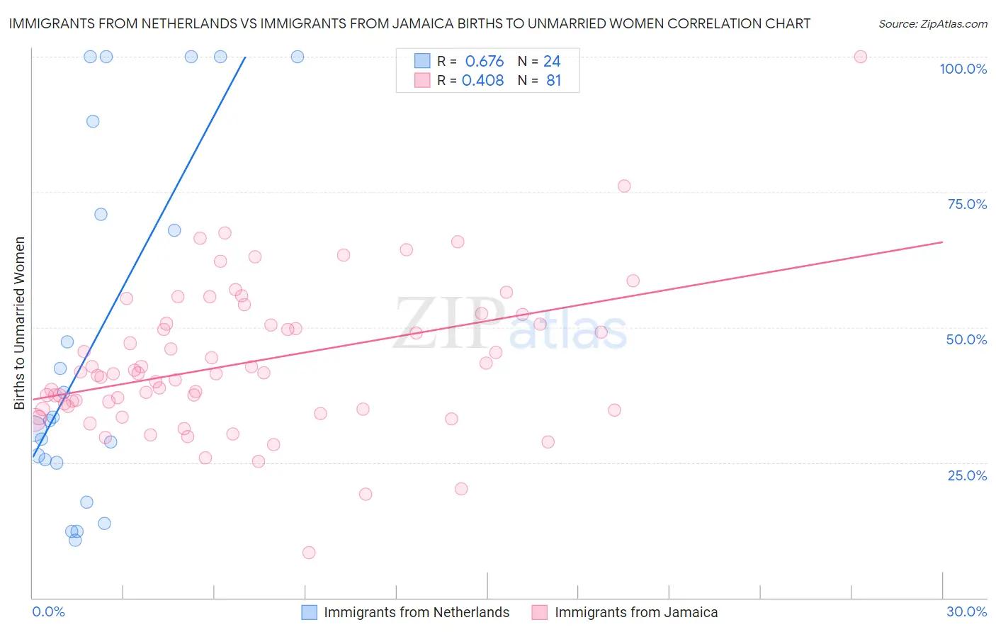 Immigrants from Netherlands vs Immigrants from Jamaica Births to Unmarried Women