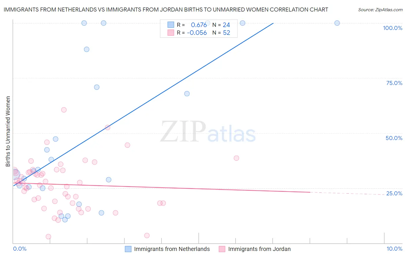 Immigrants from Netherlands vs Immigrants from Jordan Births to Unmarried Women