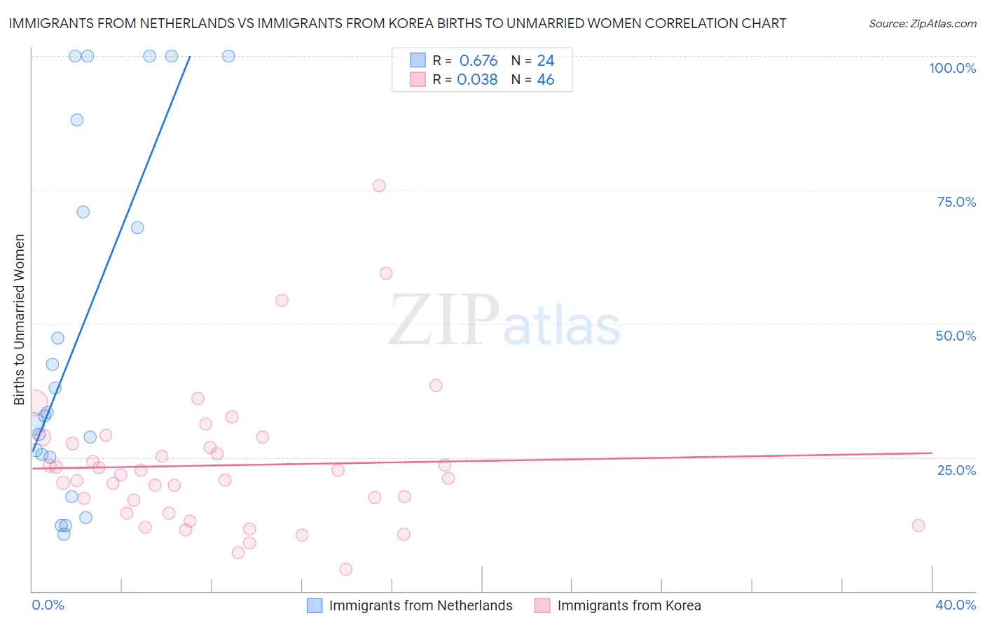 Immigrants from Netherlands vs Immigrants from Korea Births to Unmarried Women