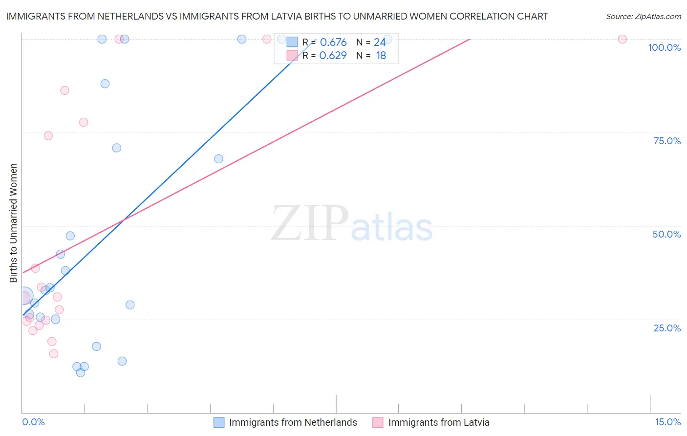Immigrants from Netherlands vs Immigrants from Latvia Births to Unmarried Women