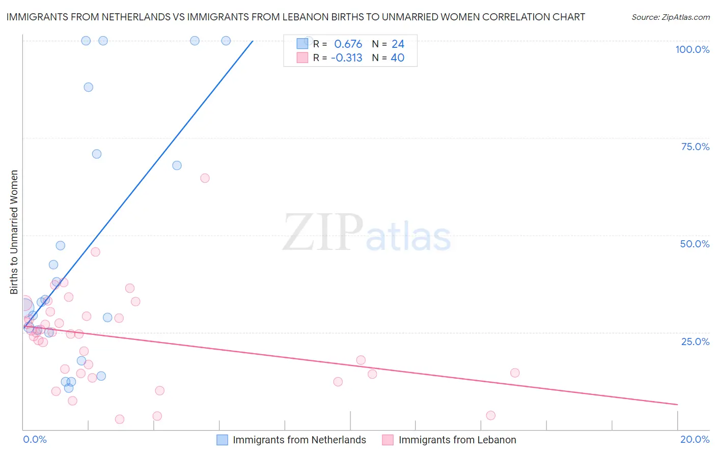 Immigrants from Netherlands vs Immigrants from Lebanon Births to Unmarried Women