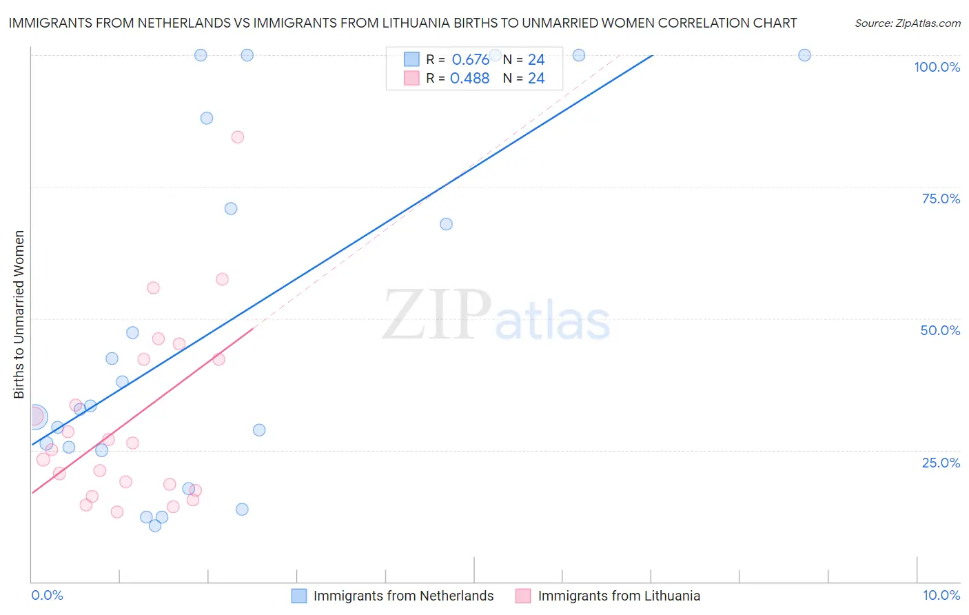 Immigrants from Netherlands vs Immigrants from Lithuania Births to Unmarried Women