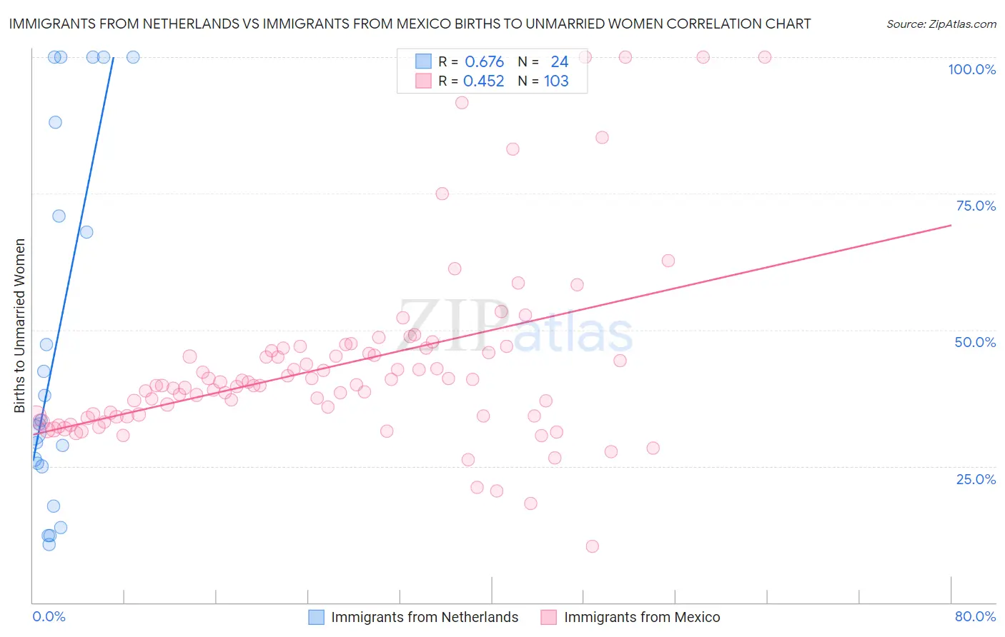 Immigrants from Netherlands vs Immigrants from Mexico Births to Unmarried Women