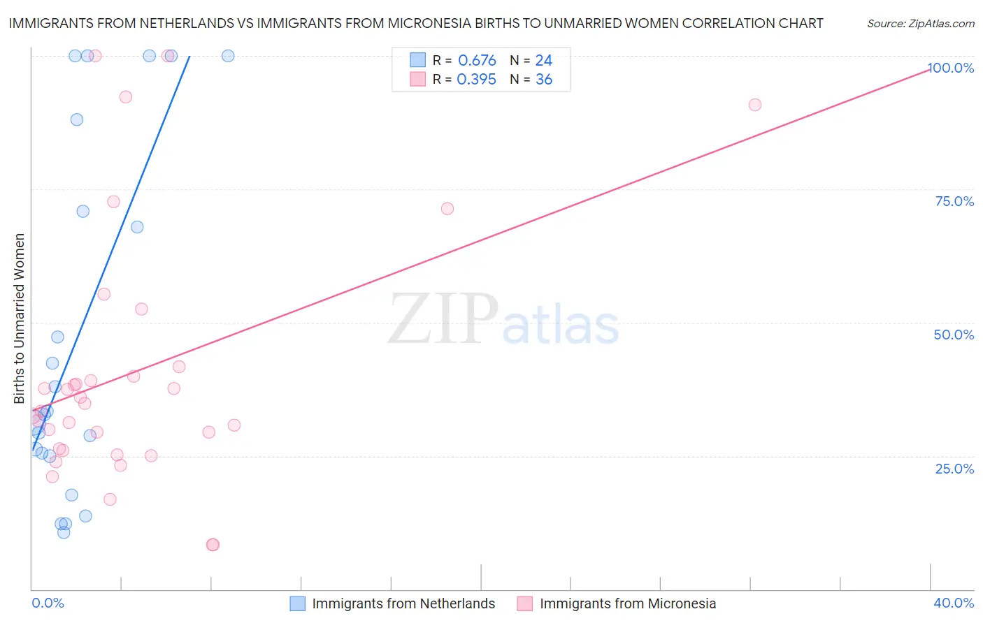 Immigrants from Netherlands vs Immigrants from Micronesia Births to Unmarried Women