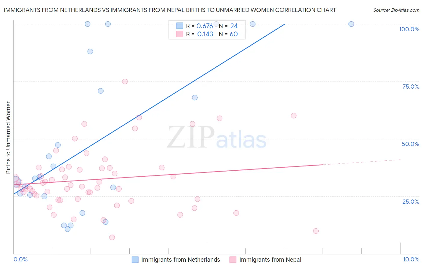 Immigrants from Netherlands vs Immigrants from Nepal Births to Unmarried Women