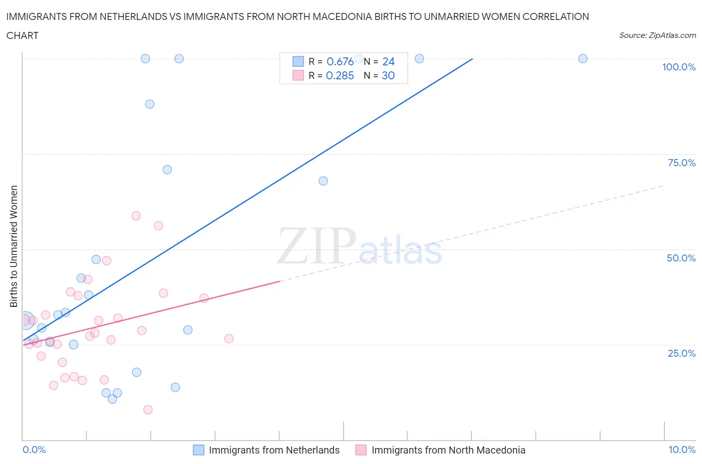 Immigrants from Netherlands vs Immigrants from North Macedonia Births to Unmarried Women