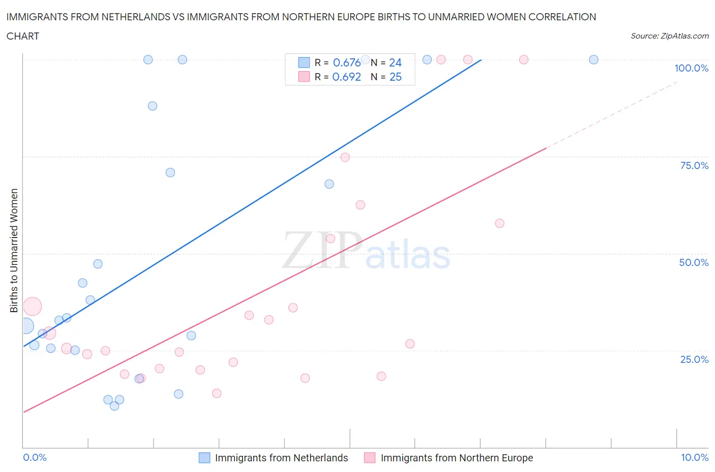 Immigrants from Netherlands vs Immigrants from Northern Europe Births to Unmarried Women