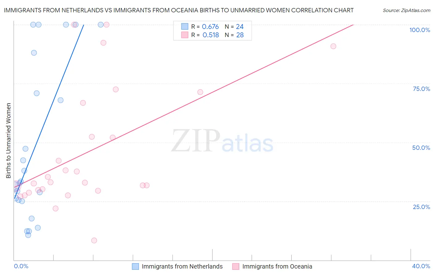 Immigrants from Netherlands vs Immigrants from Oceania Births to Unmarried Women