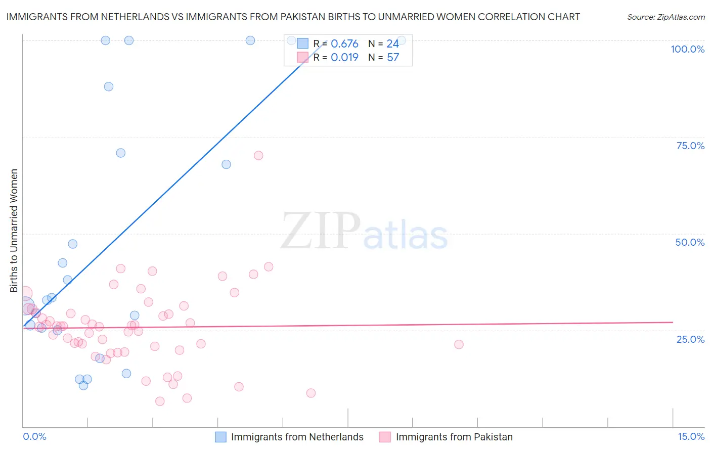 Immigrants from Netherlands vs Immigrants from Pakistan Births to Unmarried Women