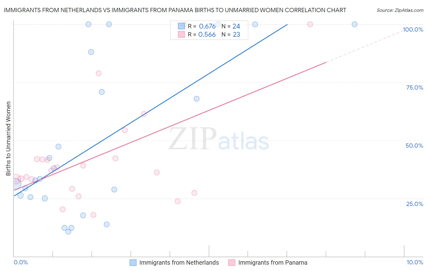 Immigrants from Netherlands vs Immigrants from Panama Births to Unmarried Women