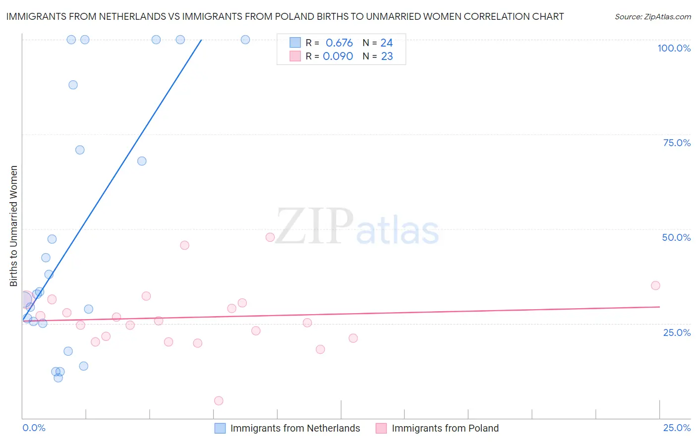 Immigrants from Netherlands vs Immigrants from Poland Births to Unmarried Women