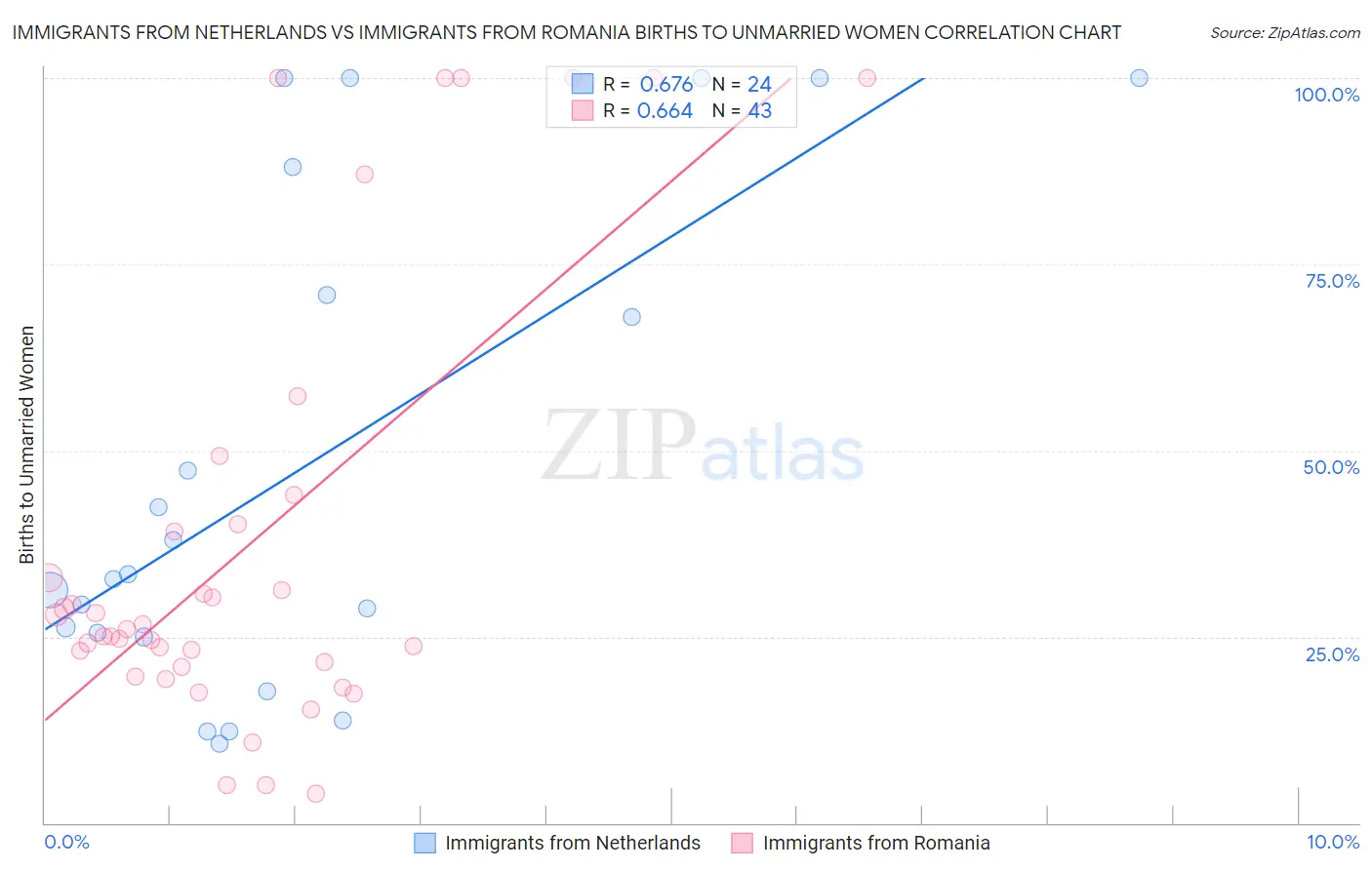 Immigrants from Netherlands vs Immigrants from Romania Births to Unmarried Women