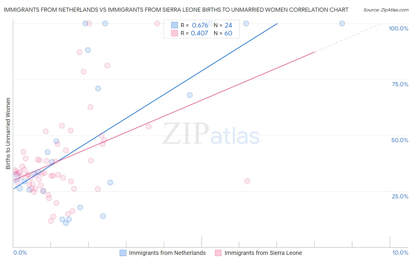 Immigrants from Netherlands vs Immigrants from Sierra Leone Births to Unmarried Women