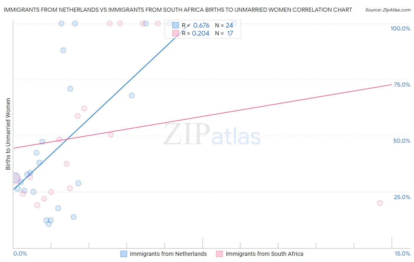 Immigrants from Netherlands vs Immigrants from South Africa Births to Unmarried Women
