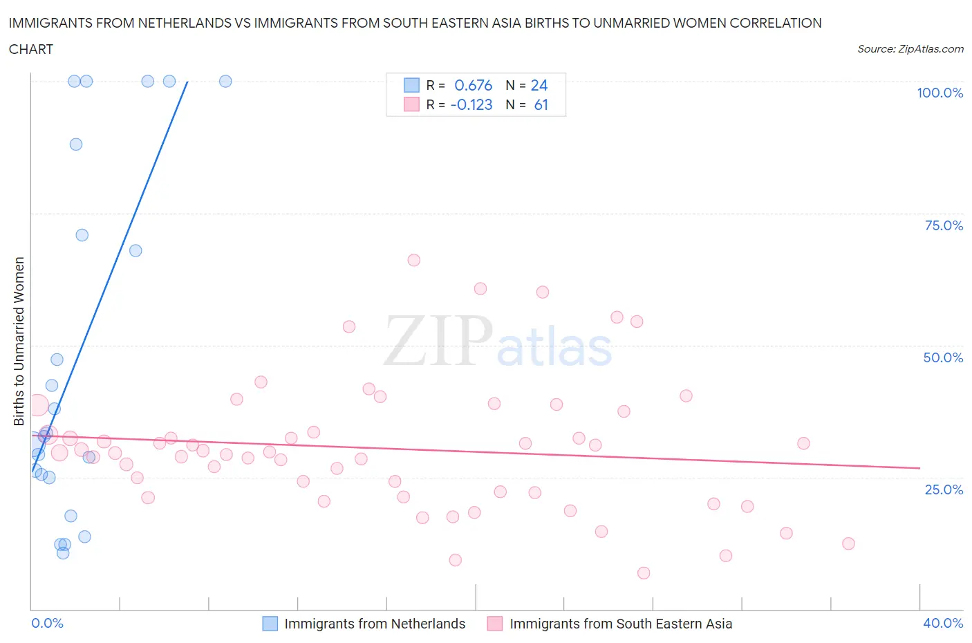 Immigrants from Netherlands vs Immigrants from South Eastern Asia Births to Unmarried Women