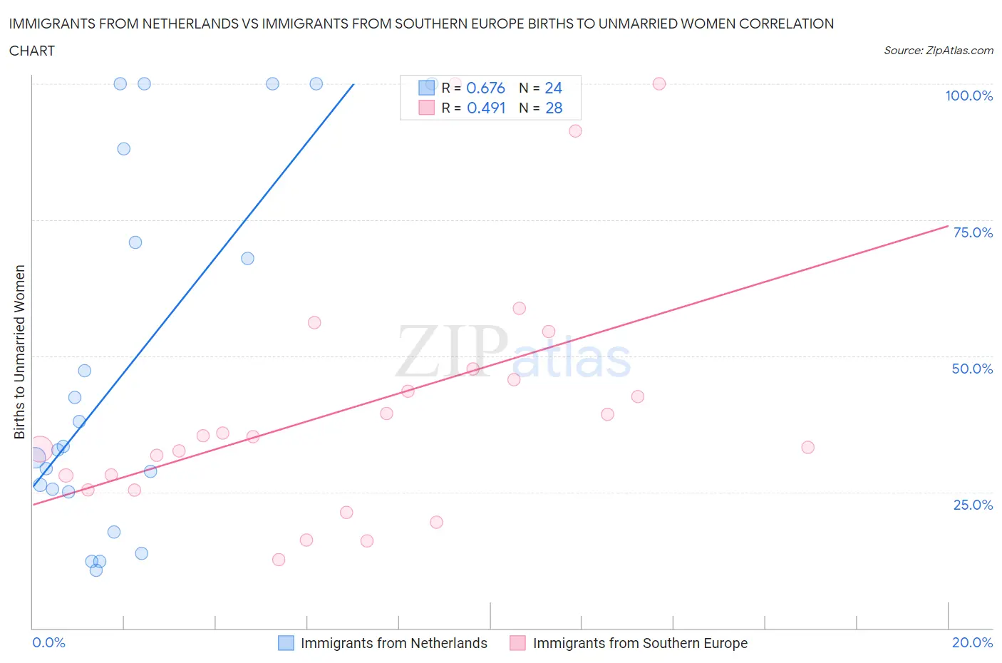 Immigrants from Netherlands vs Immigrants from Southern Europe Births to Unmarried Women