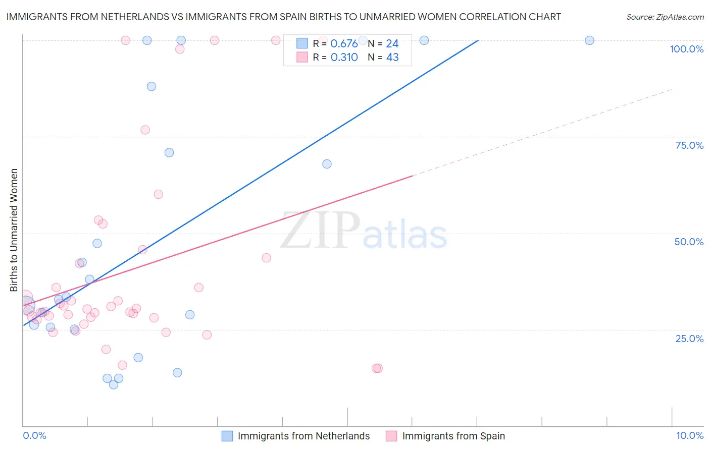Immigrants from Netherlands vs Immigrants from Spain Births to Unmarried Women