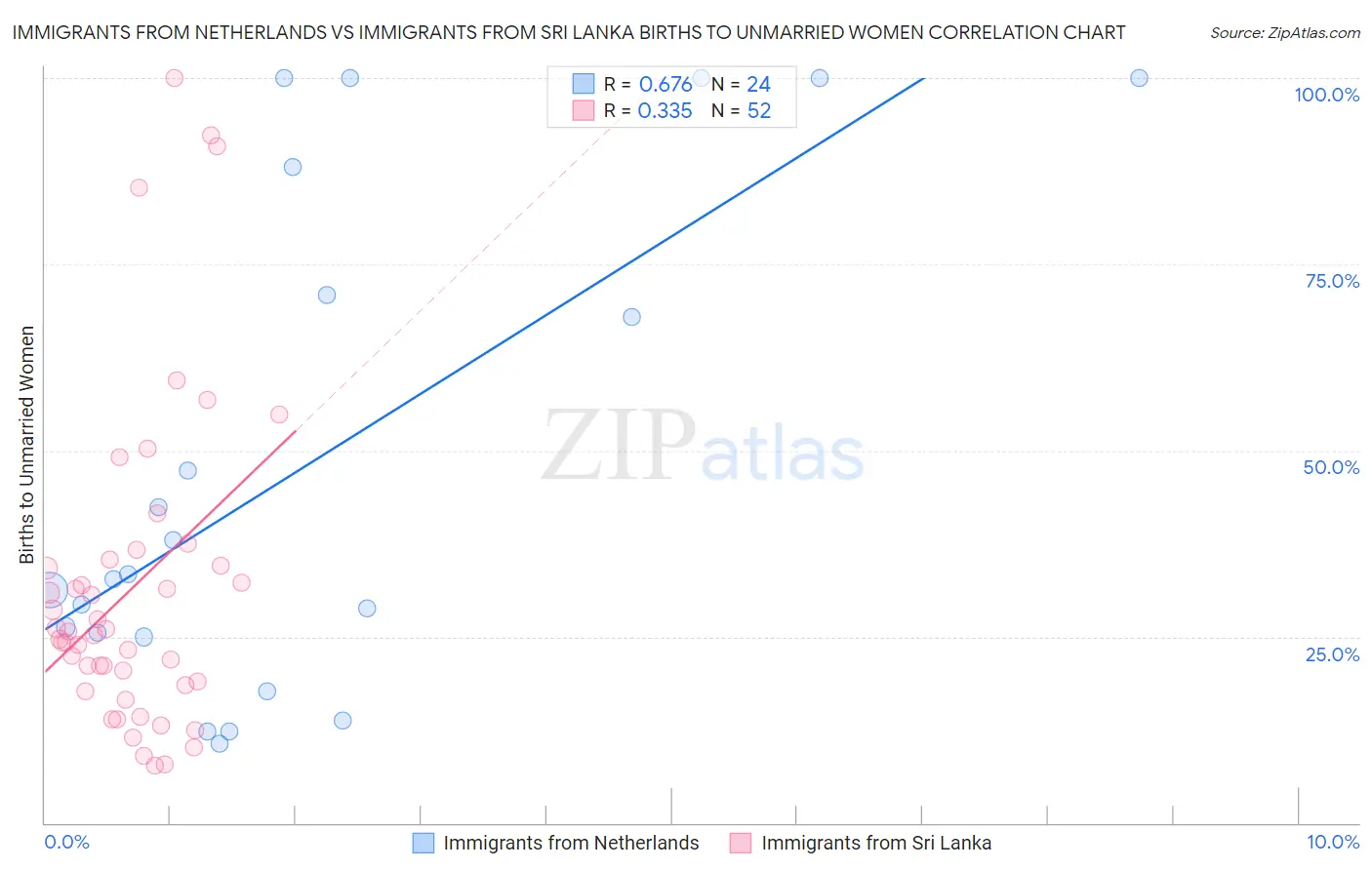 Immigrants from Netherlands vs Immigrants from Sri Lanka Births to Unmarried Women