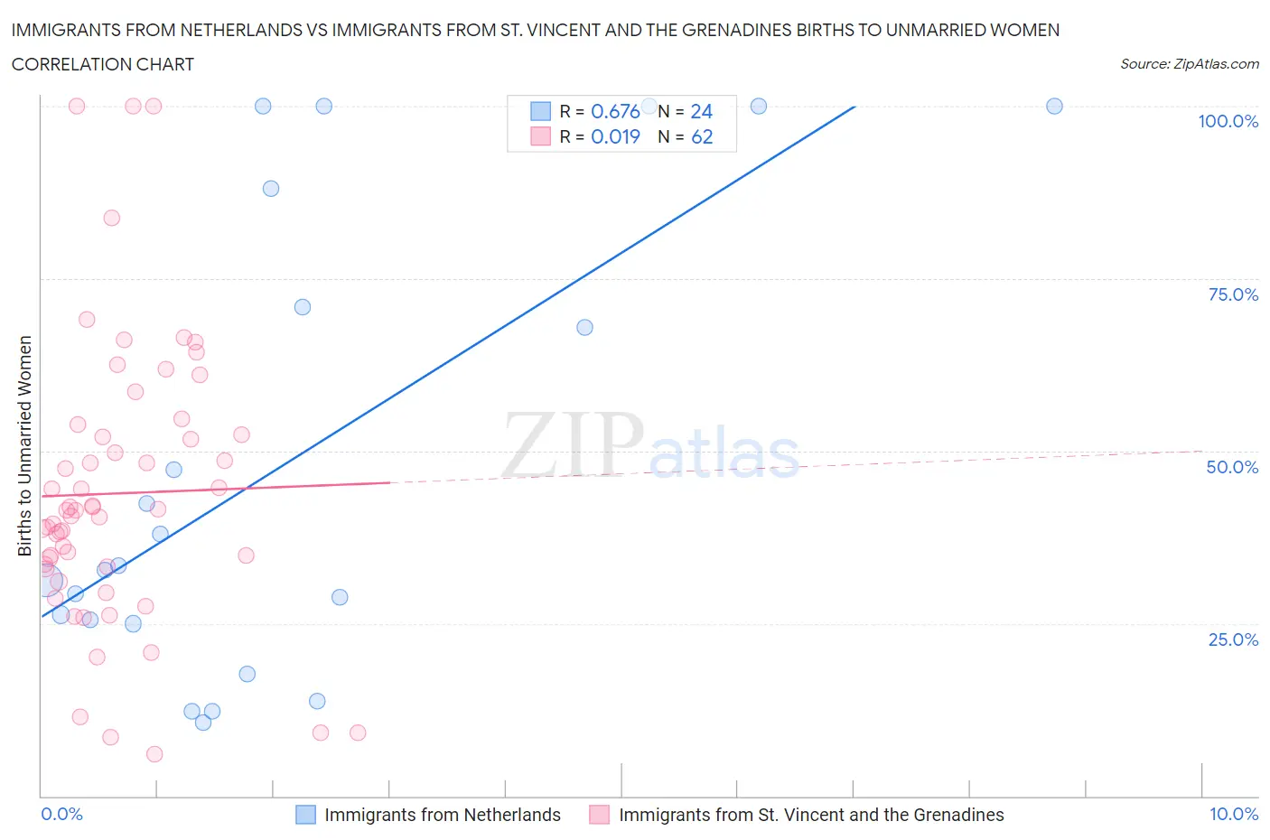 Immigrants from Netherlands vs Immigrants from St. Vincent and the Grenadines Births to Unmarried Women