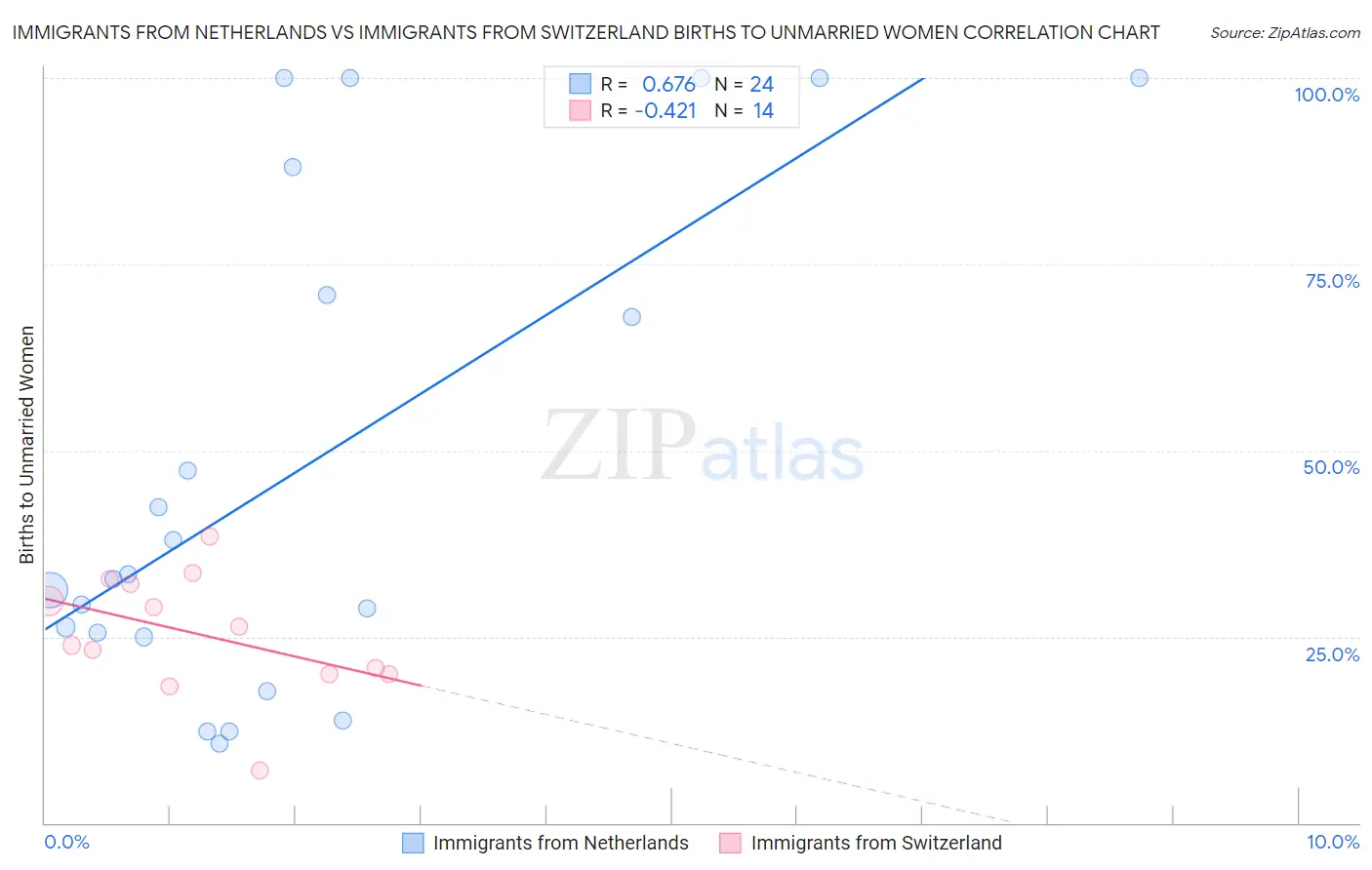 Immigrants from Netherlands vs Immigrants from Switzerland Births to Unmarried Women