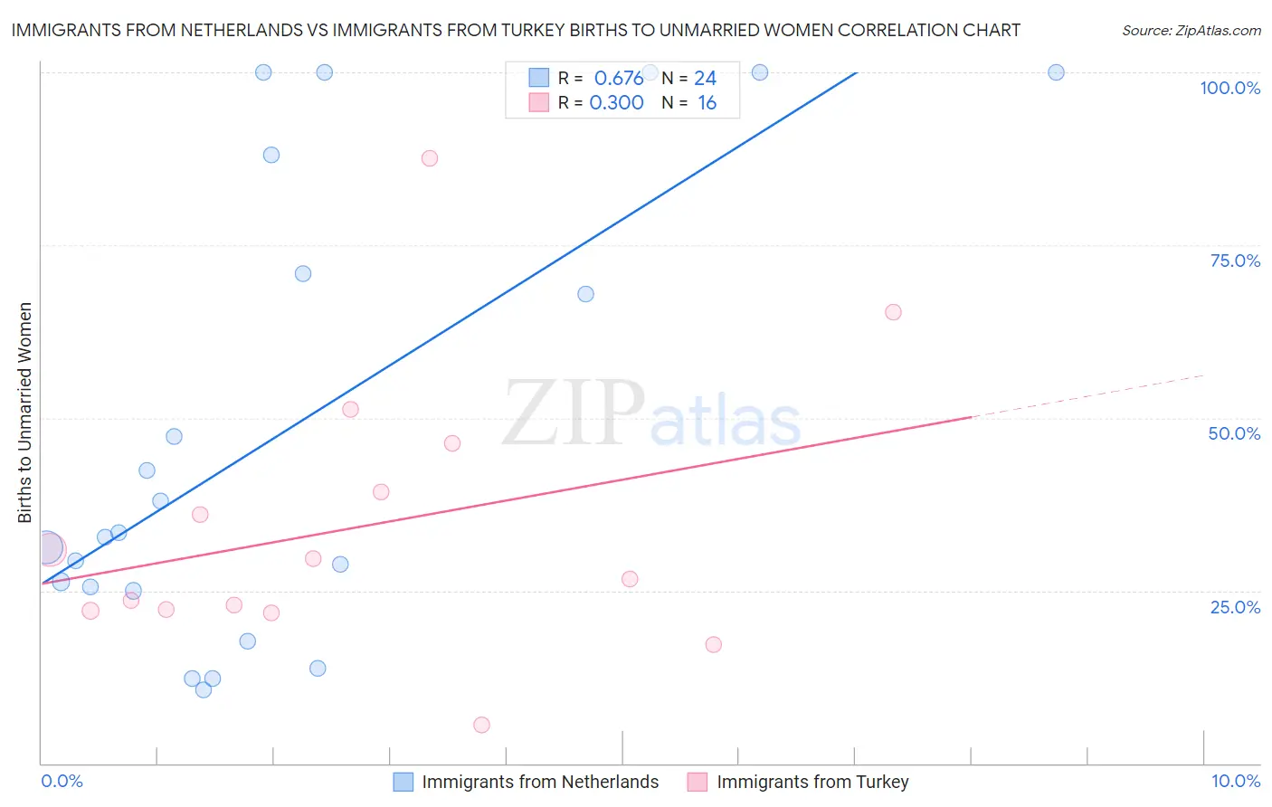 Immigrants from Netherlands vs Immigrants from Turkey Births to Unmarried Women