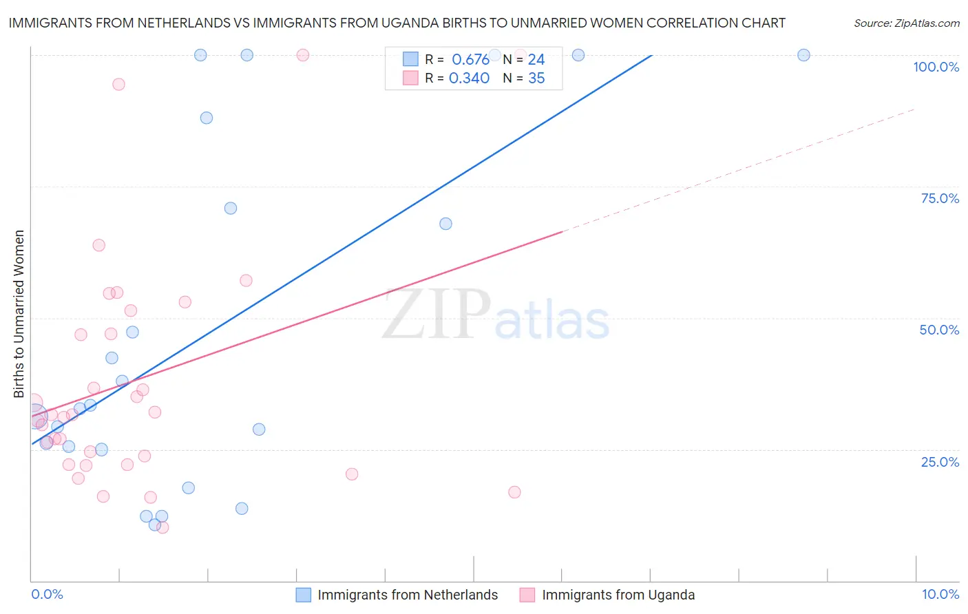 Immigrants from Netherlands vs Immigrants from Uganda Births to Unmarried Women