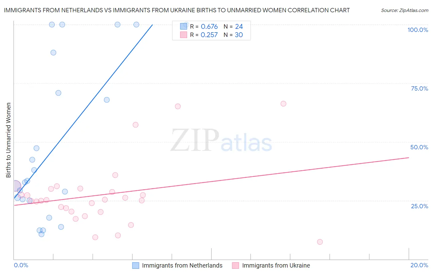 Immigrants from Netherlands vs Immigrants from Ukraine Births to Unmarried Women