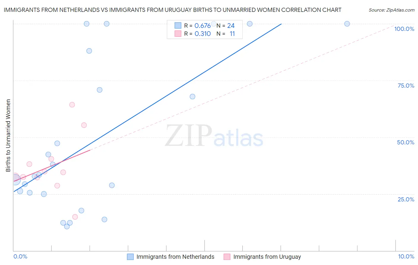 Immigrants from Netherlands vs Immigrants from Uruguay Births to Unmarried Women
