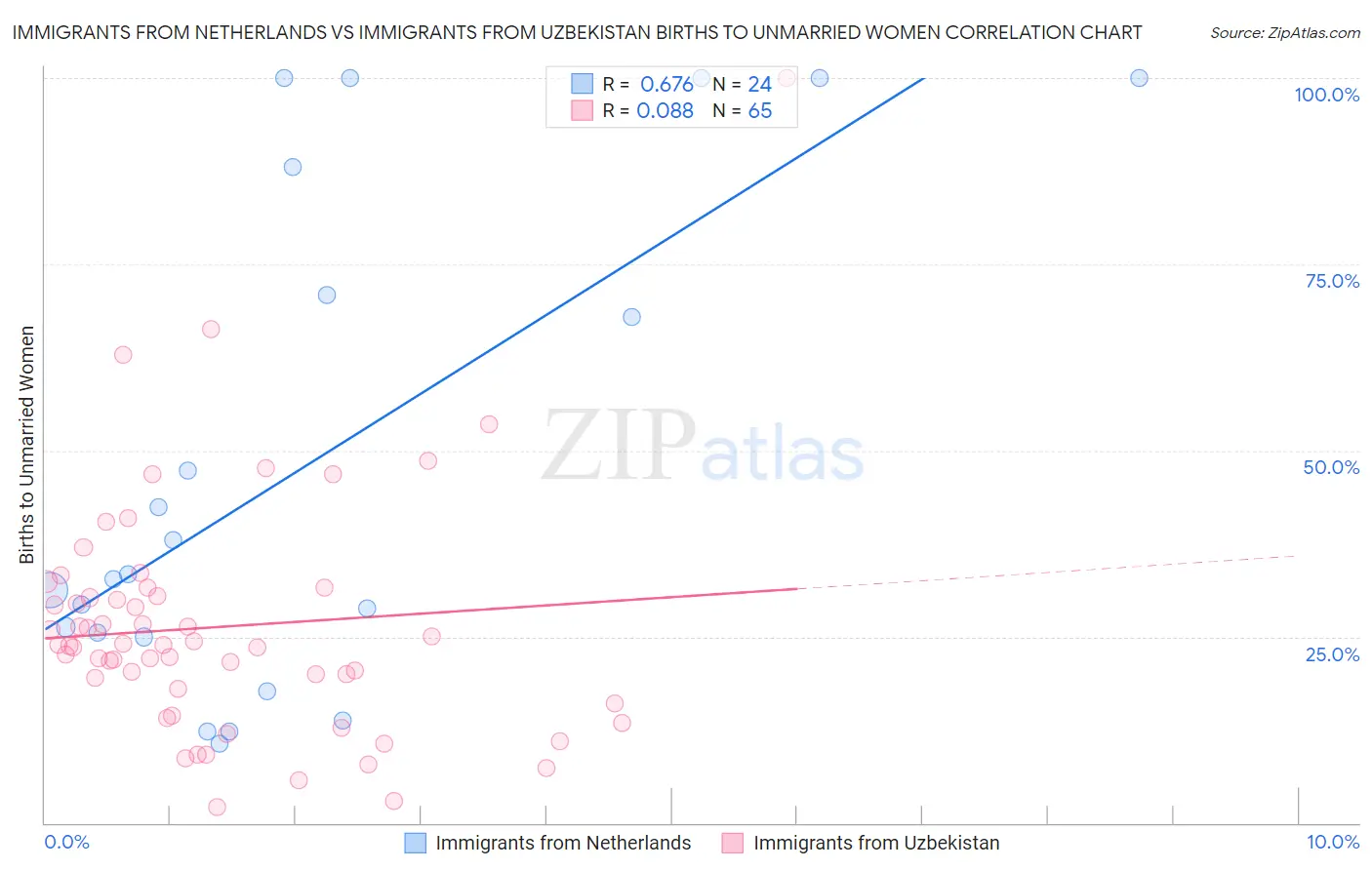 Immigrants from Netherlands vs Immigrants from Uzbekistan Births to Unmarried Women