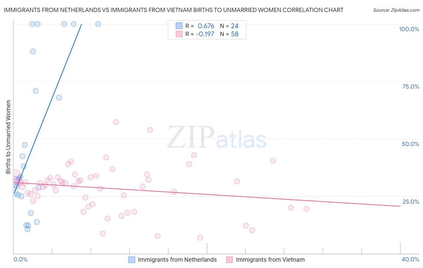 Immigrants from Netherlands vs Immigrants from Vietnam Births to Unmarried Women