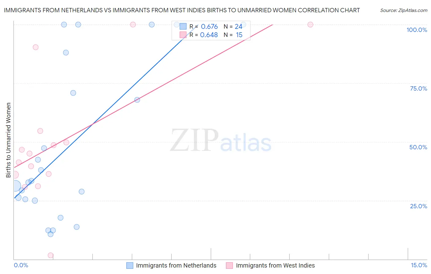 Immigrants from Netherlands vs Immigrants from West Indies Births to Unmarried Women