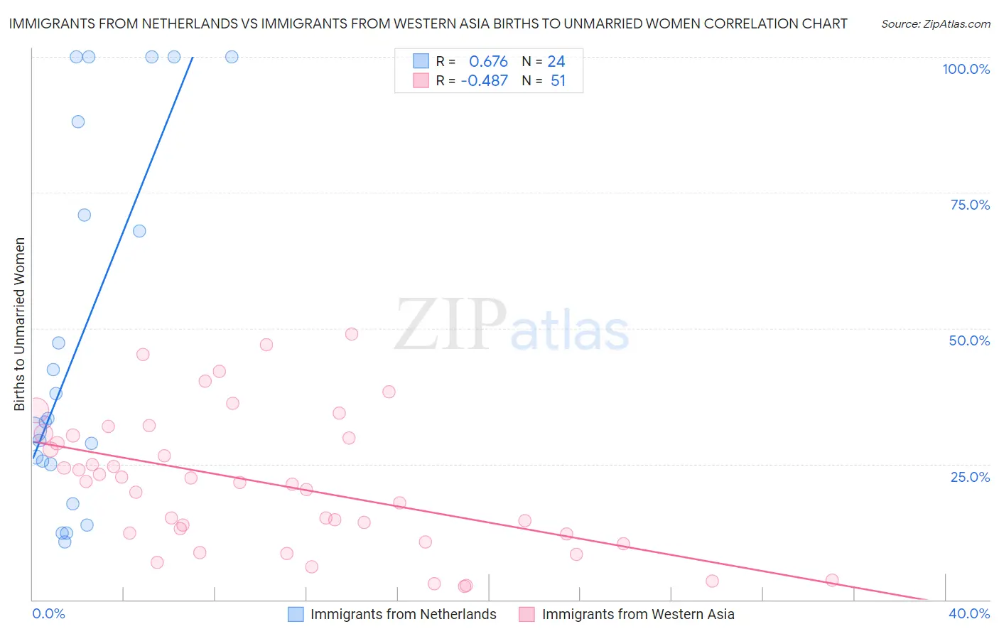 Immigrants from Netherlands vs Immigrants from Western Asia Births to Unmarried Women